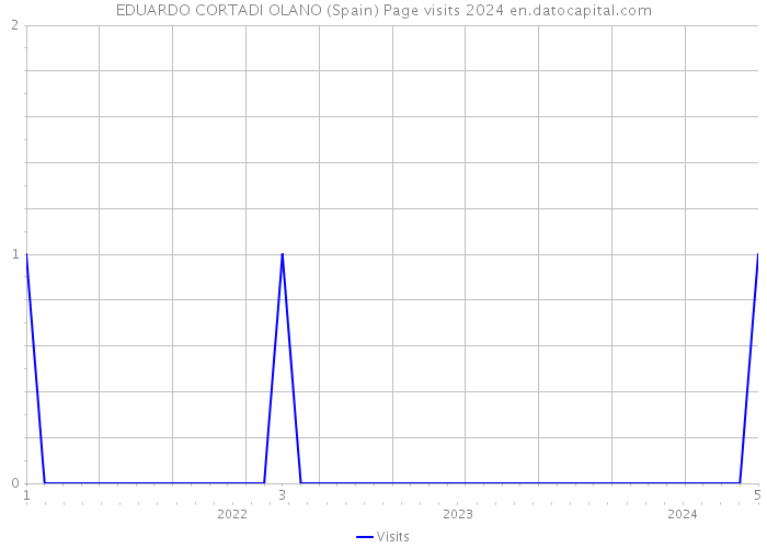 EDUARDO CORTADI OLANO (Spain) Page visits 2024 