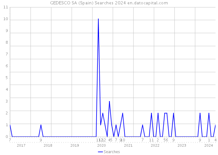 GEDESCO SA (Spain) Searches 2024 