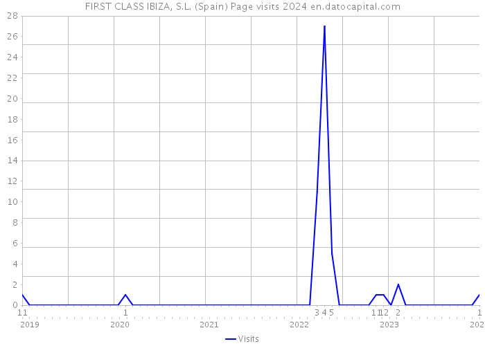 FIRST CLASS IBIZA, S.L. (Spain) Page visits 2024 