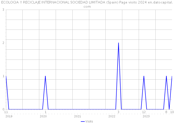 ECOLOGIA Y RECICLAJE INTERNACIONAL SOCIEDAD LIMITADA (Spain) Page visits 2024 