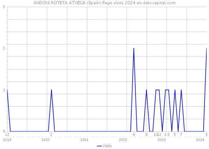 ANDONI ROTETA ATXEGA (Spain) Page visits 2024 