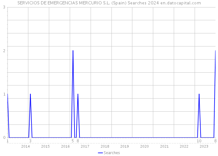 SERVICIOS DE EMERGENCIAS MERCURIO S.L. (Spain) Searches 2024 