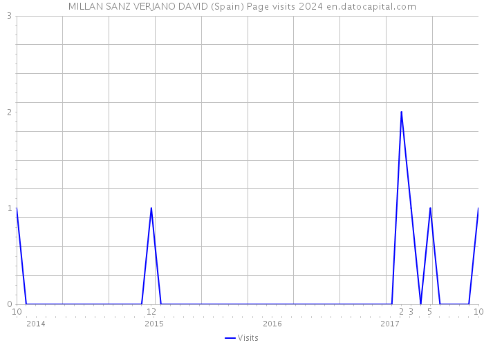 MILLAN SANZ VERJANO DAVID (Spain) Page visits 2024 