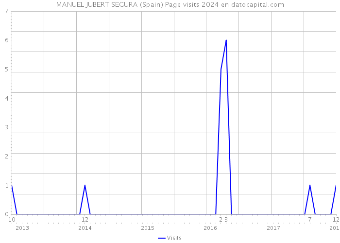 MANUEL JUBERT SEGURA (Spain) Page visits 2024 