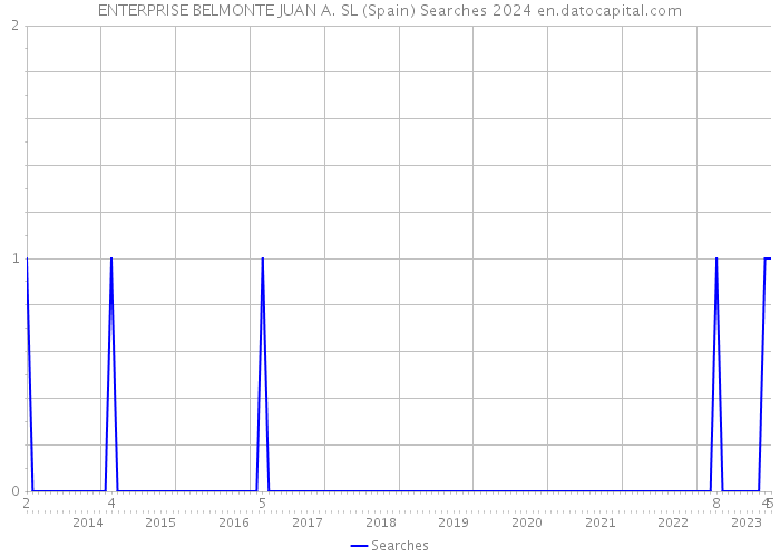 ENTERPRISE BELMONTE JUAN A. SL (Spain) Searches 2024 