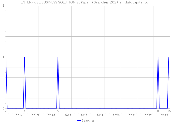 ENTERPRISE BUSINESS SOLUTION SL (Spain) Searches 2024 