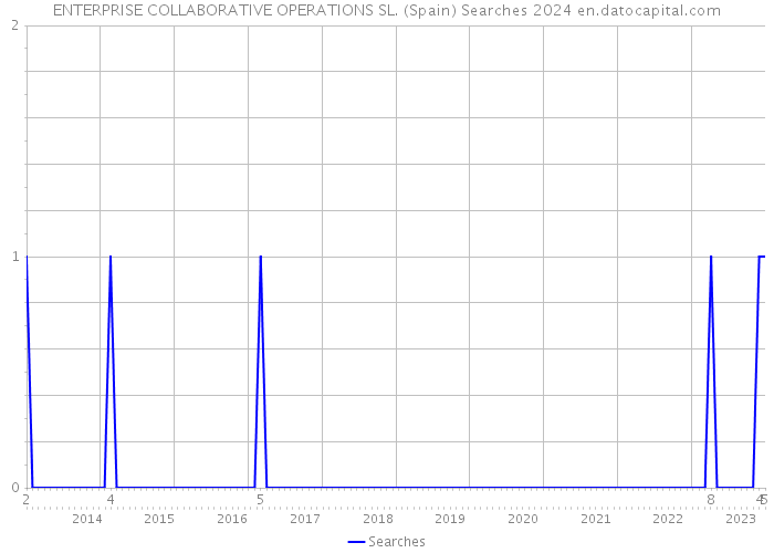 ENTERPRISE COLLABORATIVE OPERATIONS SL. (Spain) Searches 2024 