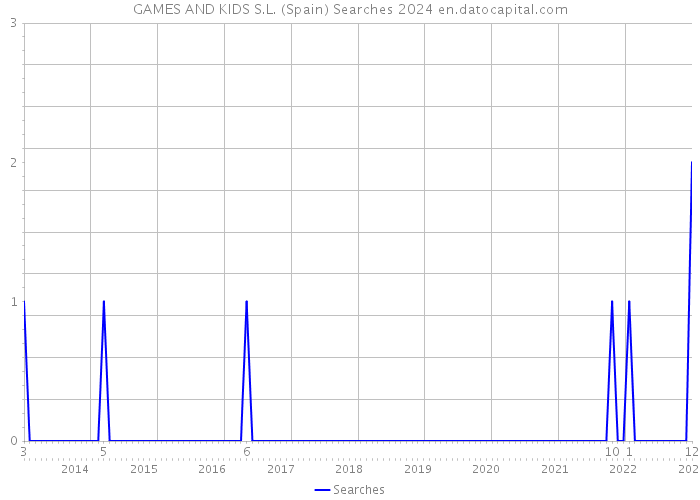 GAMES AND KIDS S.L. (Spain) Searches 2024 