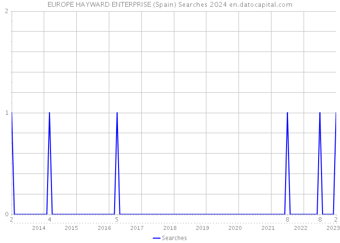 EUROPE HAYWARD ENTERPRISE (Spain) Searches 2024 