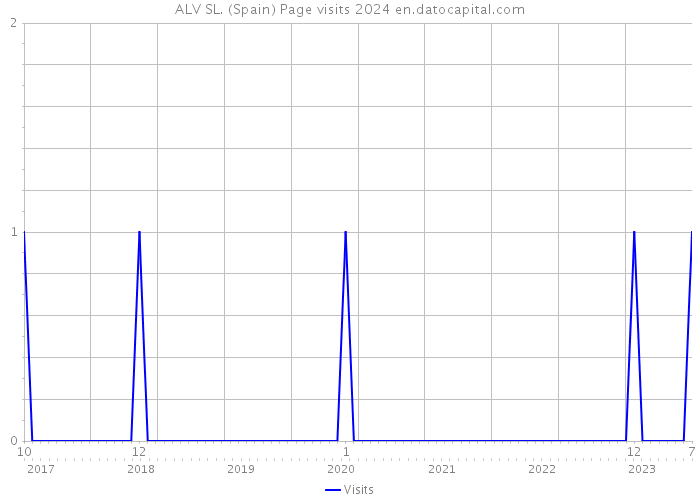 ALV SL. (Spain) Page visits 2024 