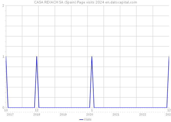 CASA REXACH SA (Spain) Page visits 2024 
