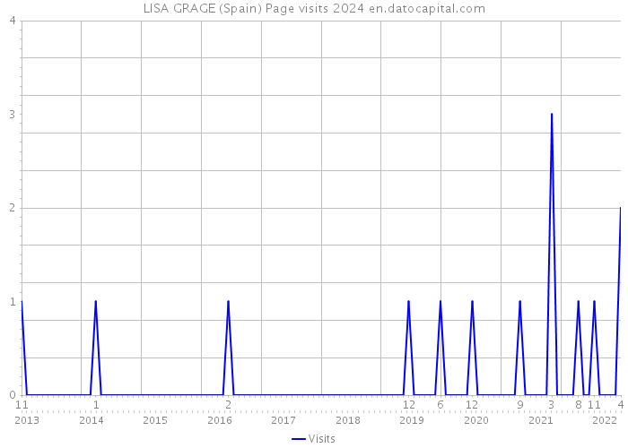 LISA GRAGE (Spain) Page visits 2024 