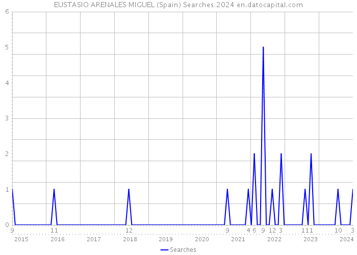 EUSTASIO ARENALES MIGUEL (Spain) Searches 2024 