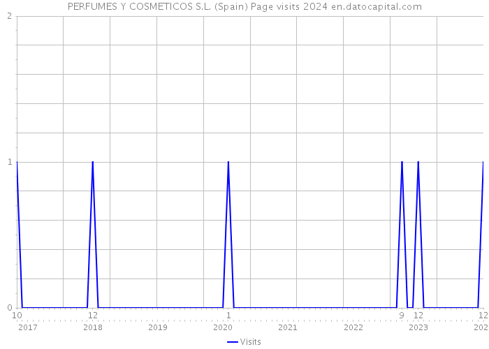 PERFUMES Y COSMETICOS S.L. (Spain) Page visits 2024 