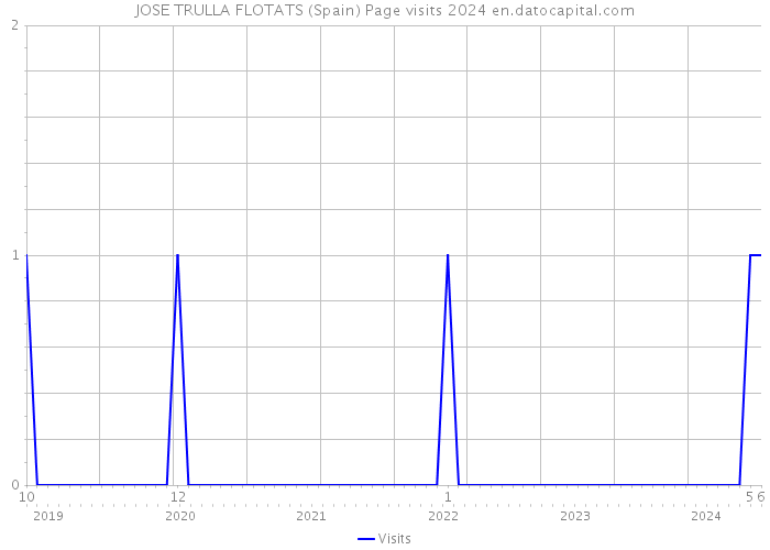 JOSE TRULLA FLOTATS (Spain) Page visits 2024 