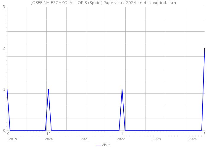 JOSEFINA ESCAYOLA LLOPIS (Spain) Page visits 2024 