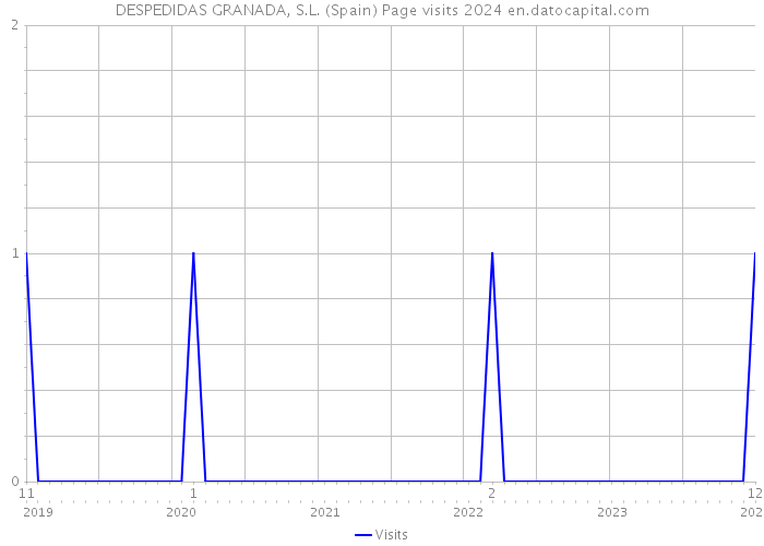 DESPEDIDAS GRANADA, S.L. (Spain) Page visits 2024 