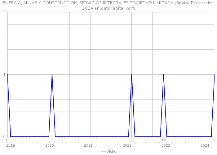ENERGIA, MINAS Y CONSTRUCCION, SERVICIOS INTEGRALES SOCIEDAD LIMITADA (Spain) Page visits 2024 
