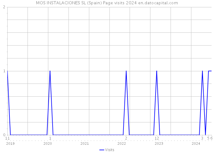 MOS INSTALACIONES SL (Spain) Page visits 2024 