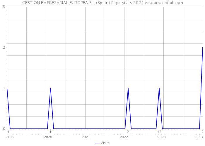 GESTION EMPRESARIAL EUROPEA SL. (Spain) Page visits 2024 