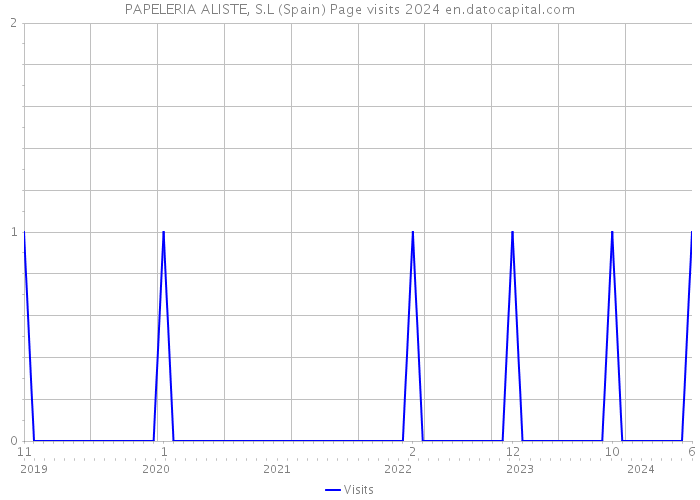 PAPELERIA ALISTE, S.L (Spain) Page visits 2024 