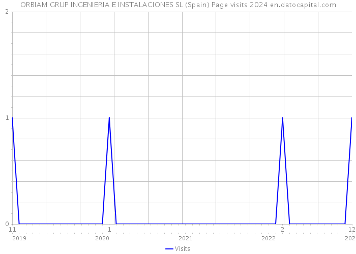 ORBIAM GRUP INGENIERIA E INSTALACIONES SL (Spain) Page visits 2024 