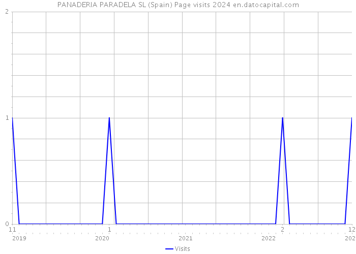 PANADERIA PARADELA SL (Spain) Page visits 2024 