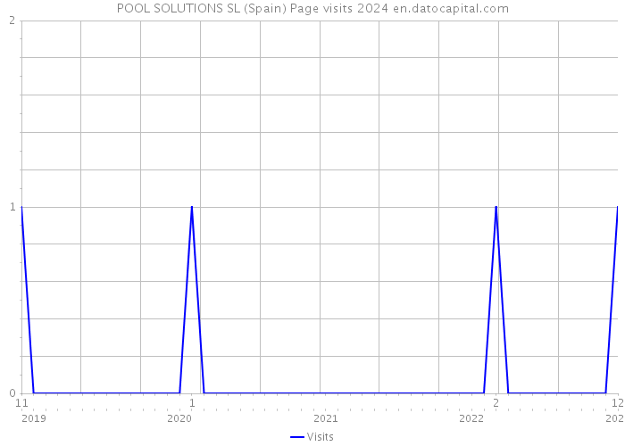 POOL SOLUTIONS SL (Spain) Page visits 2024 