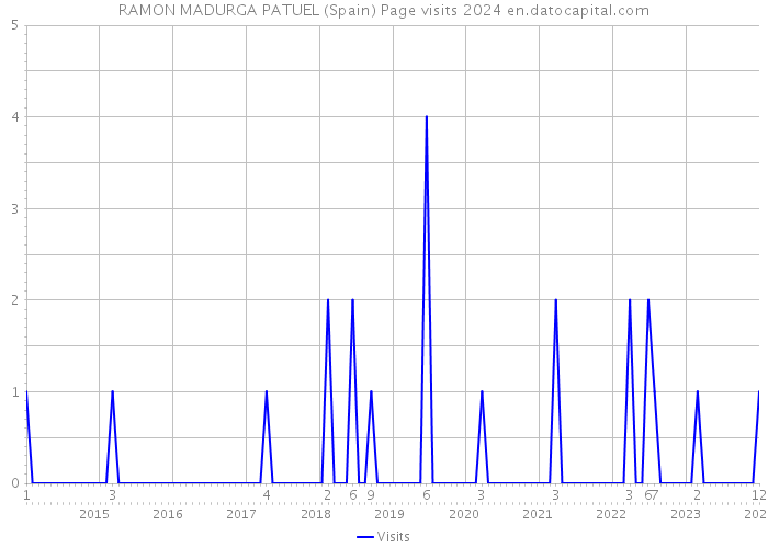 RAMON MADURGA PATUEL (Spain) Page visits 2024 