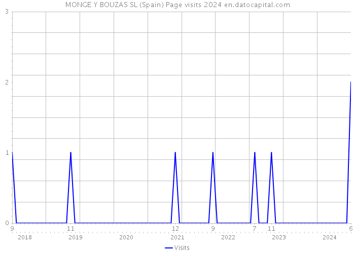 MONGE Y BOUZAS SL (Spain) Page visits 2024 