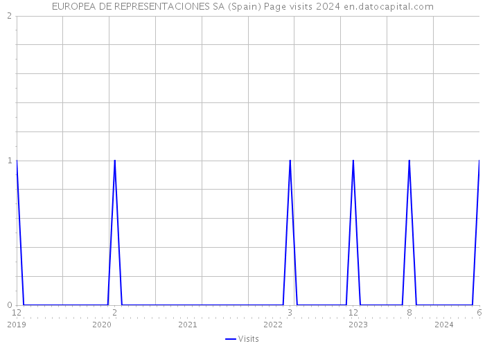 EUROPEA DE REPRESENTACIONES SA (Spain) Page visits 2024 