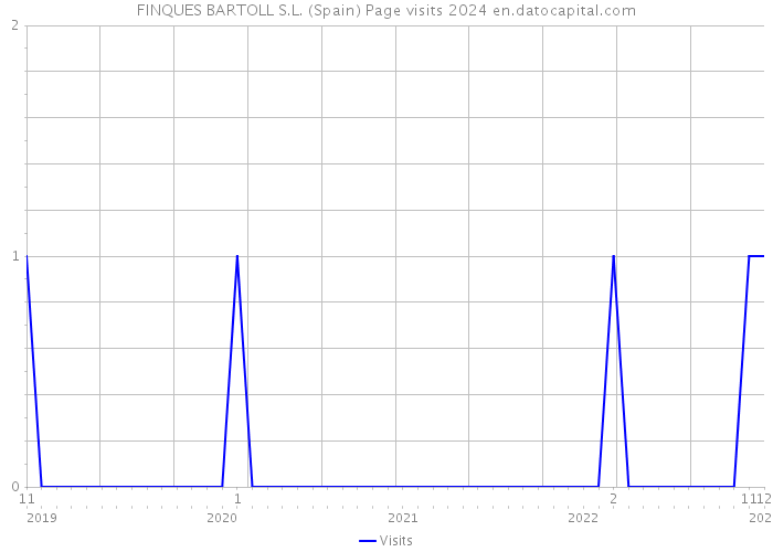 FINQUES BARTOLL S.L. (Spain) Page visits 2024 