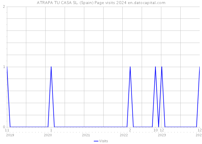 ATRAPA TU CASA SL. (Spain) Page visits 2024 