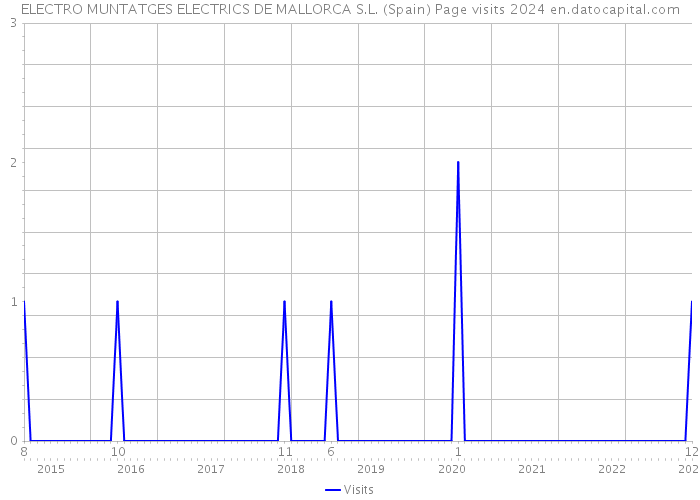 ELECTRO MUNTATGES ELECTRICS DE MALLORCA S.L. (Spain) Page visits 2024 