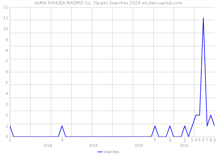 ALMA PANGEA MADRID S.L. (Spain) Searches 2024 