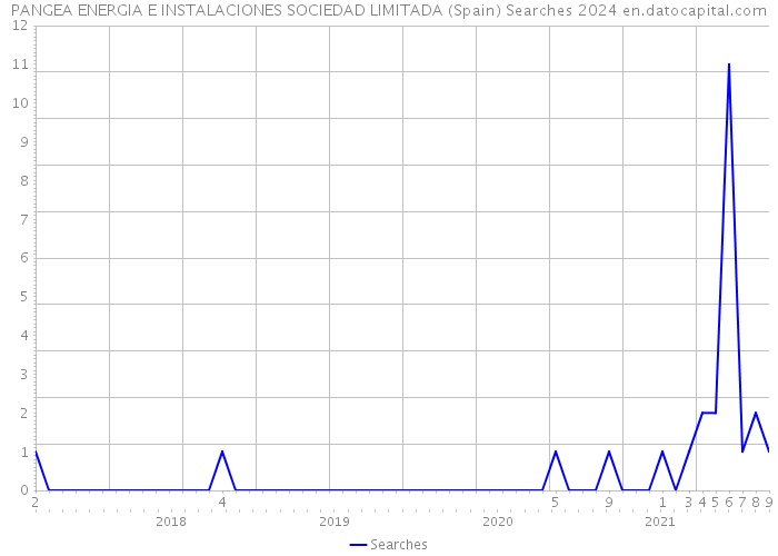 PANGEA ENERGIA E INSTALACIONES SOCIEDAD LIMITADA (Spain) Searches 2024 