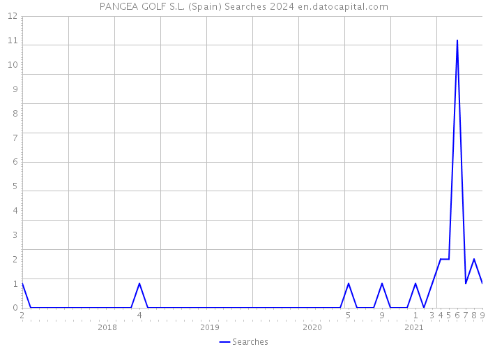 PANGEA GOLF S.L. (Spain) Searches 2024 
