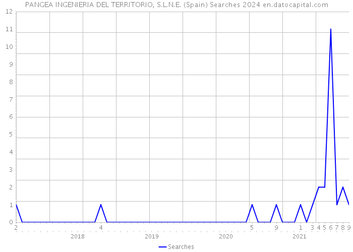 PANGEA INGENIERIA DEL TERRITORIO, S.L.N.E. (Spain) Searches 2024 