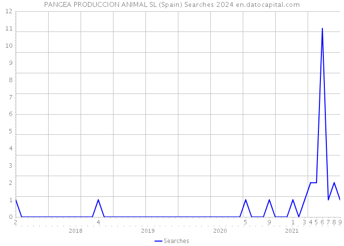 PANGEA PRODUCCION ANIMAL SL (Spain) Searches 2024 