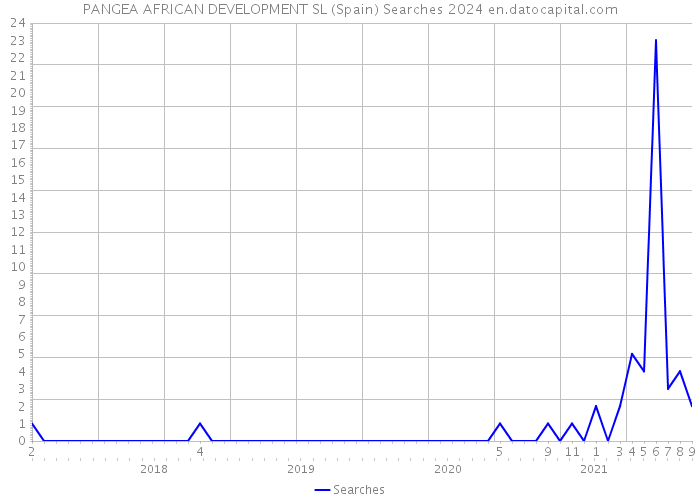 PANGEA AFRICAN DEVELOPMENT SL (Spain) Searches 2024 
