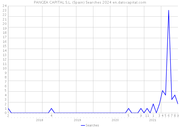 PANGEA CAPITAL S.L. (Spain) Searches 2024 
