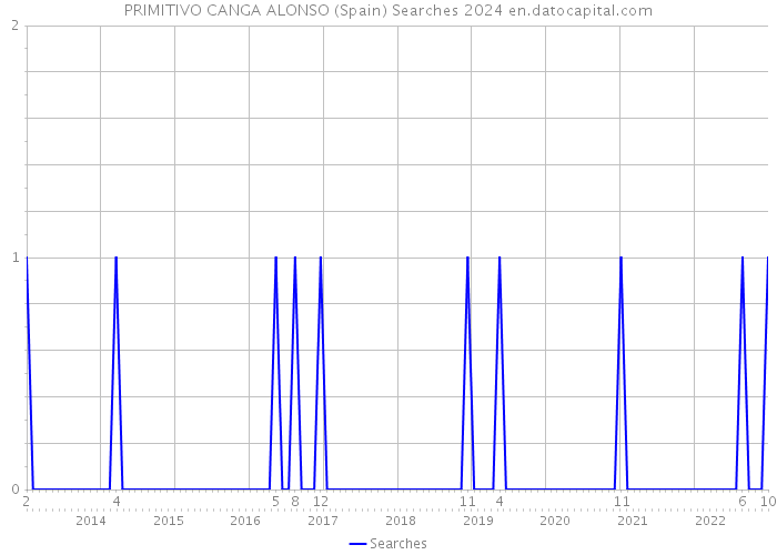 PRIMITIVO CANGA ALONSO (Spain) Searches 2024 