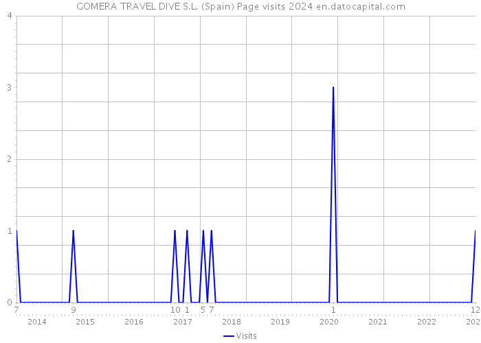 GOMERA TRAVEL DIVE S.L. (Spain) Page visits 2024 