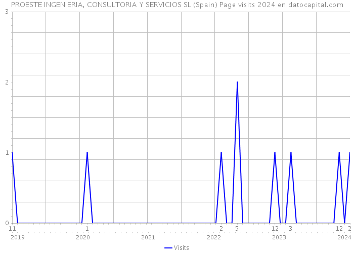 PROESTE INGENIERIA, CONSULTORIA Y SERVICIOS SL (Spain) Page visits 2024 