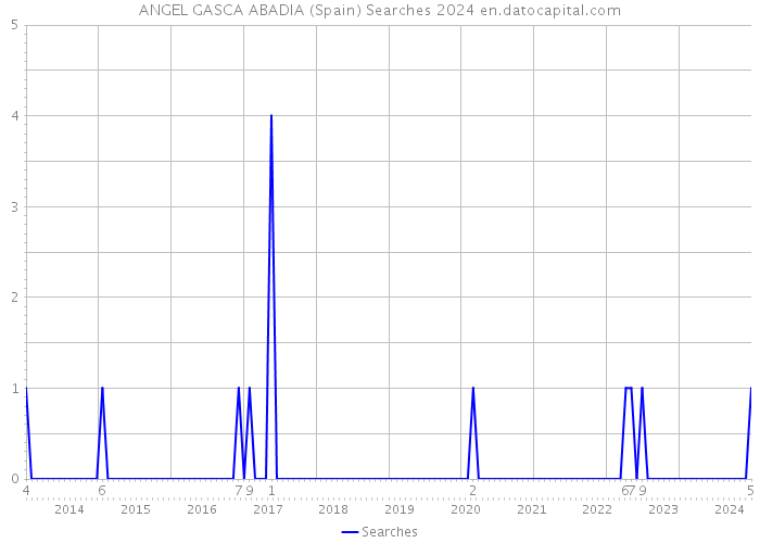 ANGEL GASCA ABADIA (Spain) Searches 2024 