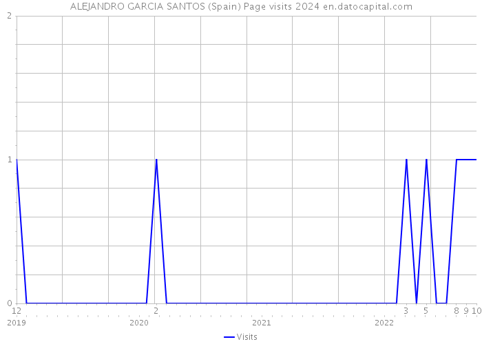 ALEJANDRO GARCIA SANTOS (Spain) Page visits 2024 