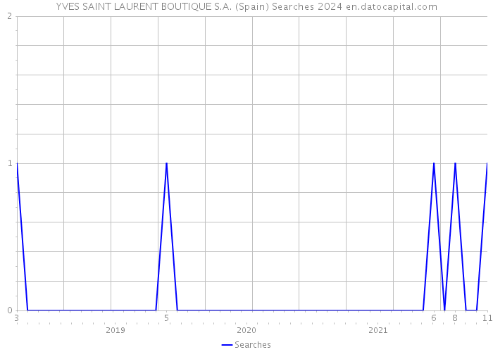 YVES SAINT LAURENT BOUTIQUE S.A. (Spain) Searches 2024 