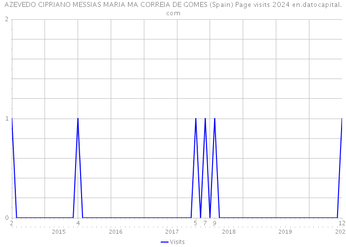 AZEVEDO CIPRIANO MESSIAS MARIA MA CORREIA DE GOMES (Spain) Page visits 2024 