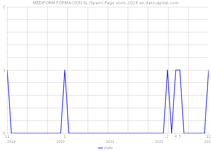 MEDIFORM FORMACION SL (Spain) Page visits 2024 