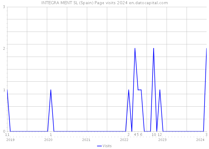 INTEGRA MENT SL (Spain) Page visits 2024 